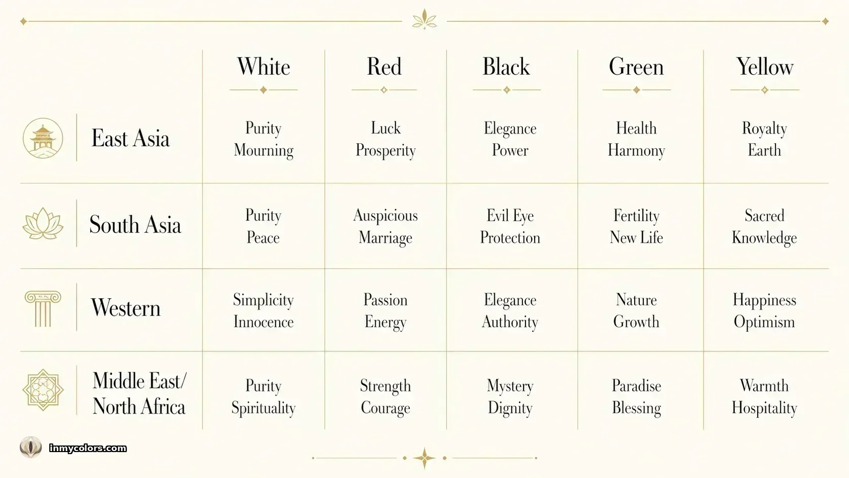 Cross-cultural colour meaning reference table: symbolic meanings of white, red, black, green, yellow across East Asia, South Asia, Western, and Middle East