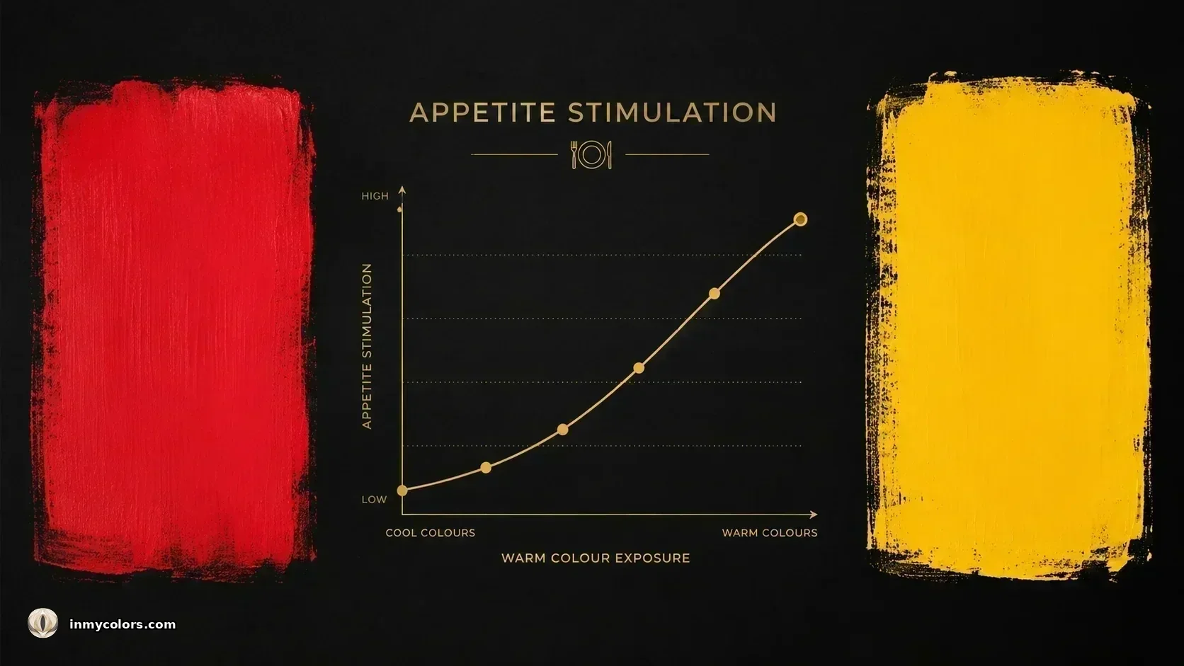 Chart showing appetite stimulation rising with warm colour exposure, with bold red and yellow paint swatches alongside