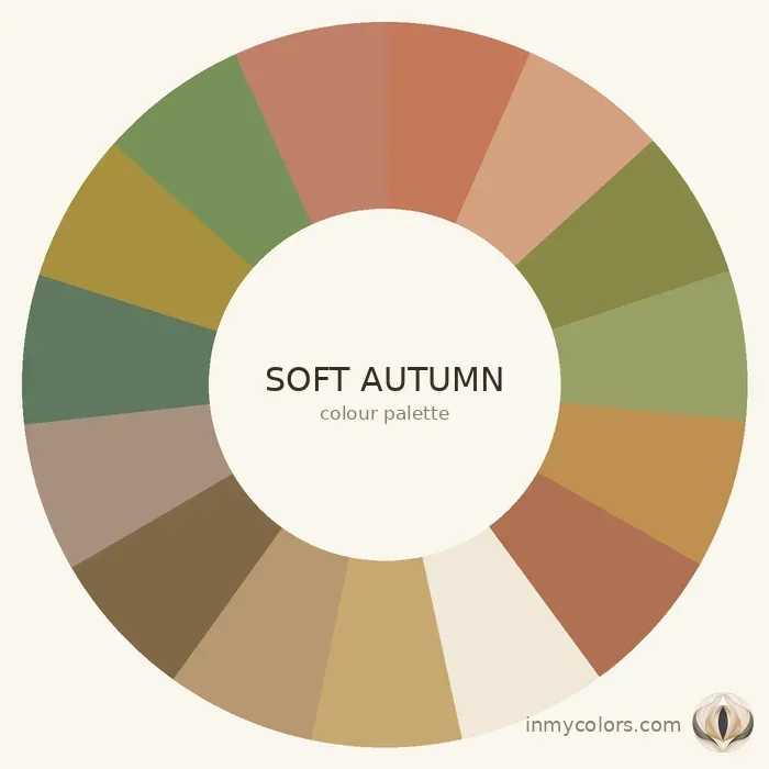 Soft Autumn colour palette wheel — 15 muted warm tones including dusty peach, muted olive, caramel, warm sage, muted terracotta, dusty teal